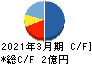 コンヴァノ キャッシュフロー計算書 2021年3月期