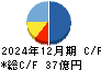 オカムラ食品工業 キャッシュフロー計算書 2024年12月期