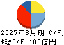 巴コーポレーション キャッシュフロー計算書 2025年3月期