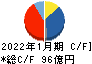 菱洋エレクトロ キャッシュフロー計算書 2022年1月期 菱洋エレクトロ キャッシュフロー計算書 2022年1月期
