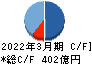 KNT-CTホールディングス キャッシュフロー計算書 2022年3月期 KNT-CTホールディングス キャッシュフロー計算書 2022年3月期