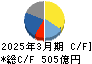 フェローテック キャッシュフロー計算書 2025年3月期