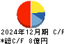 イボキン キャッシュフロー計算書 2024年12月期