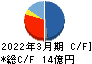 岡谷電機産業 キャッシュフロー計算書 2022年3月期