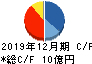 日本パワーファスニング キャッシュフロー計算書 2019年12月期