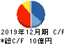 日本パワーファスニング キャッシュフロー計算書 2019年12月期 日本パワーファスニング キャッシュフロー計算書 2019年12月期
