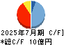 大盛工業 キャッシュフロー計算書 2025年7月期 大盛工業 キャッシュフロー計算書 2025年7月期