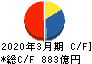 ジャパンディスプレイ キャッシュフロー計算書 2020年3月期