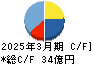 靜甲 キャッシュフロー計算書 2025年3月期