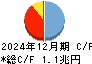 ひろぎんホールディングス キャッシュフロー計算書 2024年12月期