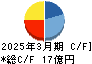 文溪堂 キャッシュフロー計算書 2025年3月期