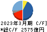 村田製作所 キャッシュフロー計算書 2023年3月期