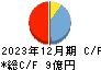 リボミック キャッシュフロー計算書 2023年12月期