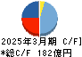 イチネンホールディングス キャッシュフロー計算書 2025年3月期