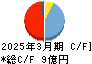 大研医器 キャッシュフロー計算書 2025年3月期