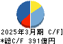 ゲオホールディングス キャッシュフロー計算書 2025年3月期