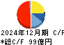 不二家 キャッシュフロー計算書 2024年12月期