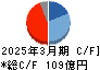 タカラバイオ キャッシュフロー計算書 2025年3月期