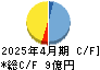 スマレジ キャッシュフロー計算書 2025年4月期