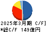 大紀アルミニウム工業所 キャッシュフロー計算書 2025年3月期