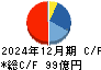 木徳神糧 キャッシュフロー計算書 2024年12月期