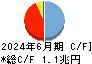 ひろぎんホールディングス キャッシュフロー計算書 2024年6月期