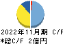 ドーン キャッシュフロー計算書 2022年11月期