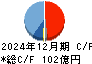 ダイトロン キャッシュフロー計算書 2024年12月期