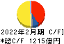 ニトリホールディングス キャッシュフロー計算書 2022年2月期 ニトリホールディングス キャッシュフロー計算書 2022年2月期