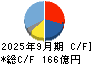ダイキョーニシカワ キャッシュフロー計算書 2025年9月期