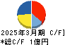 ビジネスコーチ キャッシュフロー計算書 2025年3月期