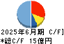 トラストホールディングス キャッシュフロー計算書 2025年6月期
