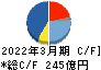アズビル キャッシュフロー計算書 2022年3月期 アズビル キャッシュフロー計算書 2022年3月期