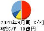 イー・ガーディアン キャッシュフロー計算書 2020年9月期