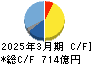 西日本鉄道 キャッシュフロー計算書 2025年3月期