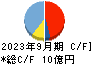 トスネット キャッシュフロー計算書 2023年9月期