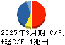 三井物産 キャッシュフロー計算書 2025年3月期
