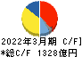塩野義製薬 キャッシュフロー計算書 2022年3月期 塩野義製薬 キャッシュフロー計算書 2022年3月期