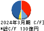 矢作建設工業 キャッシュフロー計算書 2024年3月期 矢作建設工業 キャッシュフロー計算書 2024年3月期