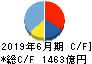パン・パシフィック・インターナショナルホールディングス キャッシュフロー計算書 2019年6月期