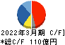 日本トムソン キャッシュフロー計算書 2022年3月期 日本トムソン キャッシュフロー計算書 2022年3月期