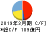 日本コークス工業 キャッシュフロー計算書 2019年3月期 日本コークス工業 キャッシュフロー計算書 2019年3月期