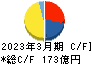 品川リフラクトリーズ キャッシュフロー計算書 2023年3月期 品川リフラクトリーズ キャッシュフロー計算書 2023年3月期