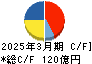 中越パルプ工業 キャッシュフロー計算書 2025年3月期 中越パルプ工業 キャッシュフロー計算書 2025年3月期