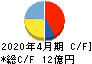 共和工業所 キャッシュフロー計算書 2020年4月期 共和工業所 キャッシュフロー計算書 2020年4月期