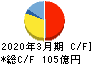 西川ゴム工業 キャッシュフロー計算書 2020年3月期