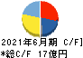 日本フェンオール キャッシュフロー計算書 2021年6月期