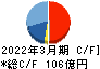 モリタホールディングス キャッシュフロー計算書 2022年3月期