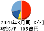 東映アニメーション キャッシュフロー計算書 2020年3月期