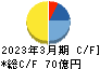 保土谷化学工業 キャッシュフロー計算書 2023年3月期 保土谷化学工業 キャッシュフロー計算書 2023年3月期